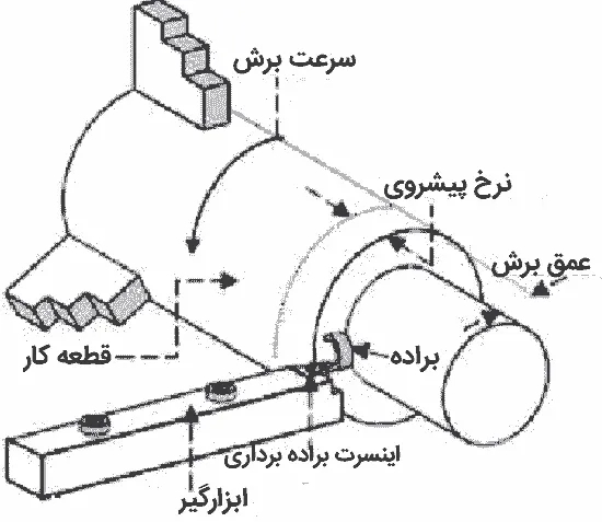 سرعت برش، نرخ پیشروی و عمق برش