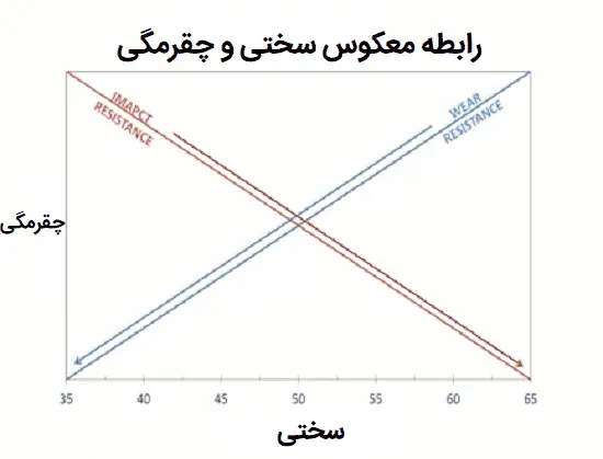 رابطه معکوس سختی و چقرمگی در مرجع ابزارهای برشی مدرن
