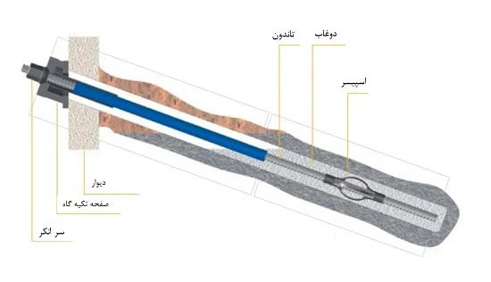 اجزای انکراژ