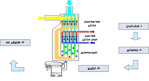 مبدل گرمایی