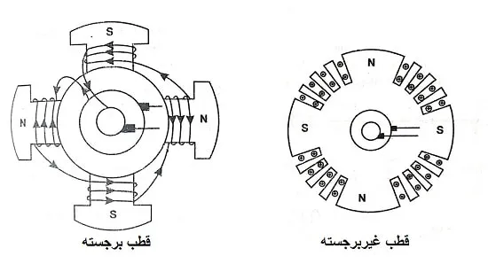 انواع روتور بر اساس شکل قطب