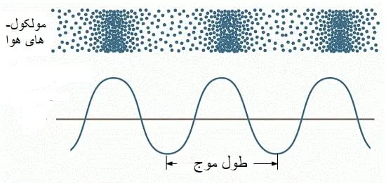 امواج عرضی