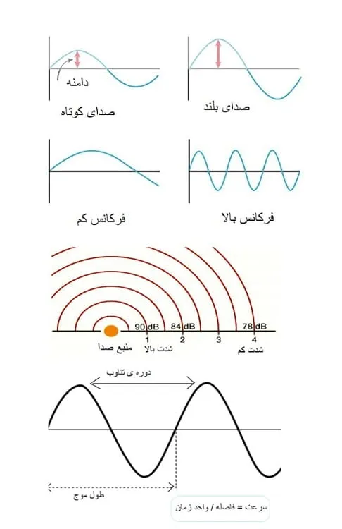 مشخصه های صوت چیست؟