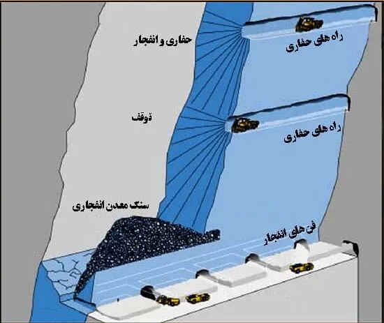 استخراج معادن از طبقات فرعی