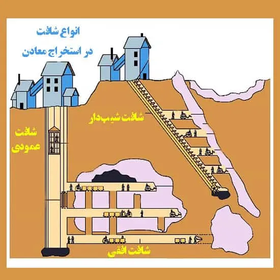 انواع شافت در استخراج معادن
