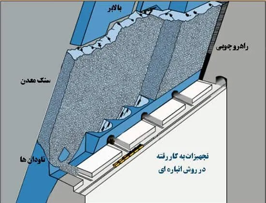 تجهیزات روش استخراج معادن انباره ای