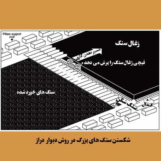 روش استخراج معادن دیوار دراز