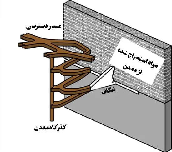 روش برش و پر شدن معدن