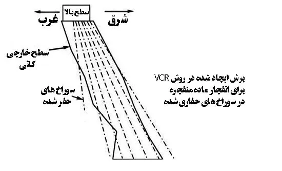 عقب نشینی دهانه عمودی معدن