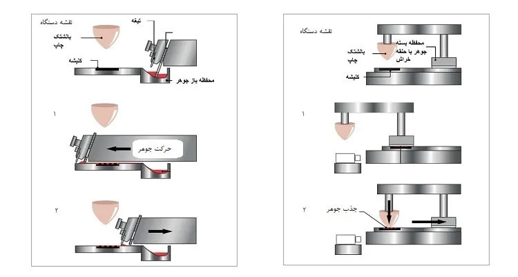 دستگاه چاپ بالشتکی