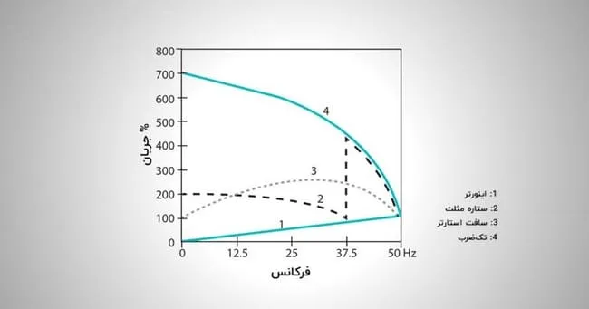 جریان راه اندازی موتور