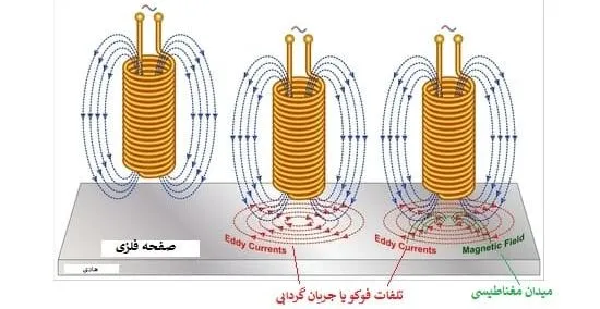 تلفات فوکو چیست