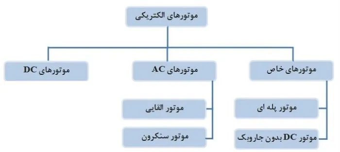 دسته بندی موتورها