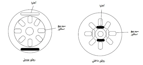 انواع موتور براشلس