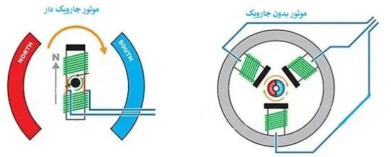 موتورهای بدون جاروبک