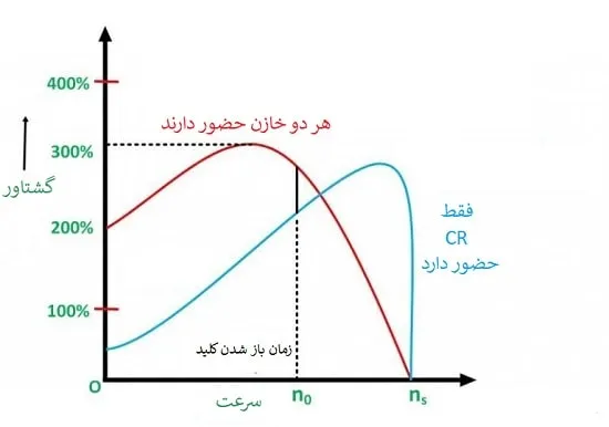 نمودار گشتاور-سرعت موتور تکفاز