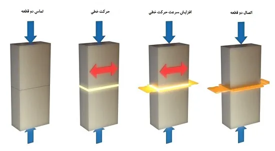 جوشکاری اصطکاکی خطی