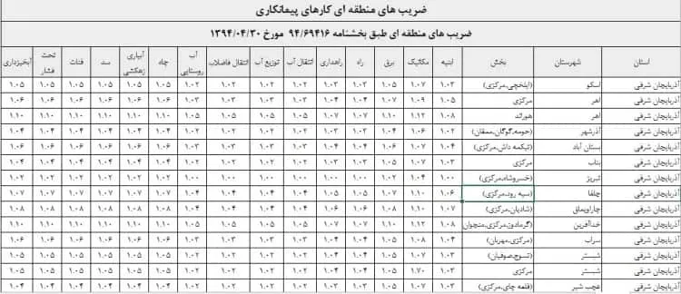 ضرایب منطقه ای پیمان