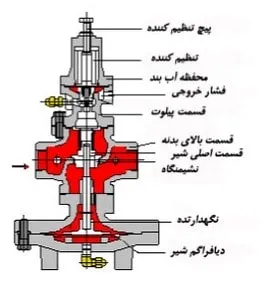 شیر فشار شکن پایلوت
