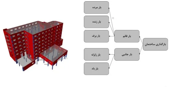 بارهای وارد به ساختمان در طراحی سازه بتنی در ایتبس.