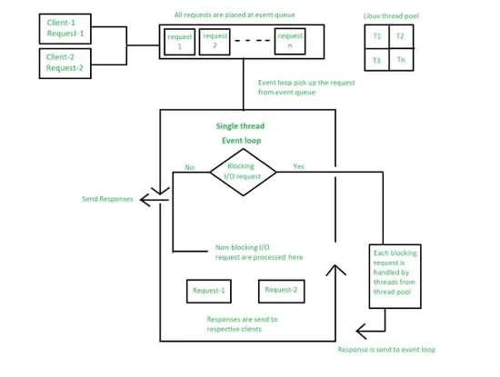 روش عملکرد Node.js چیست؟