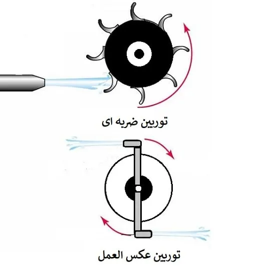 تفاوت توربین ضربه ای و عکس العمل