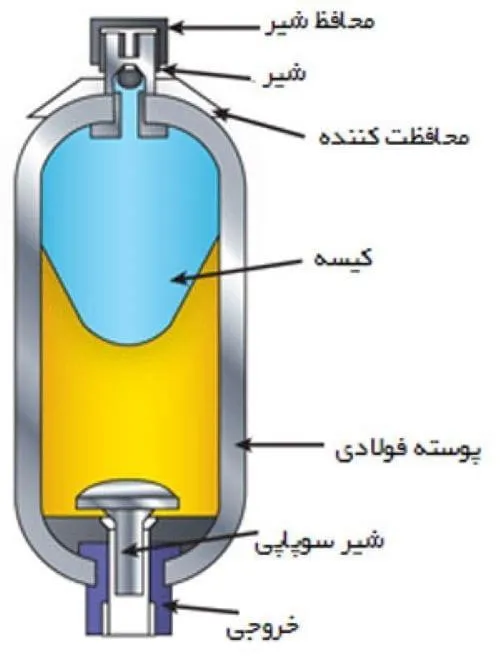 آکومولاتور بادکنکی