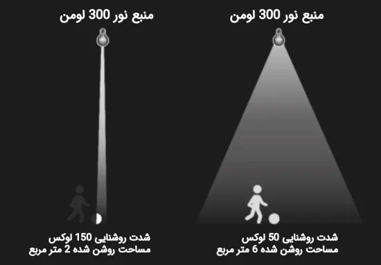 تفاوت لوکس و لومن