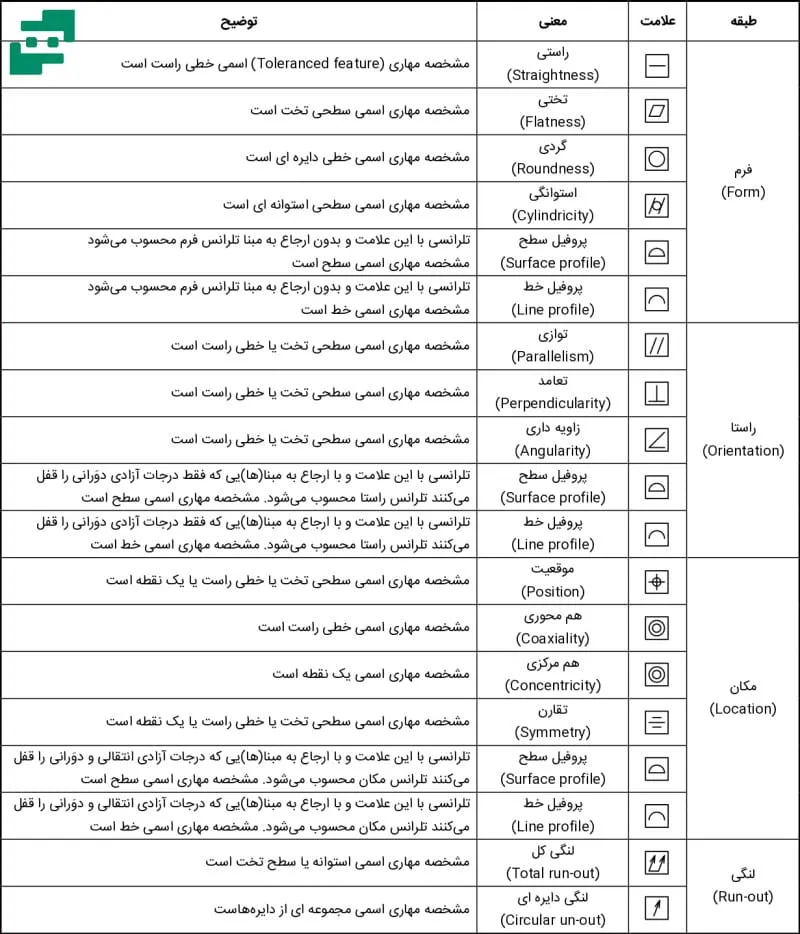 لیست کامل انواع تلرانس هندسی