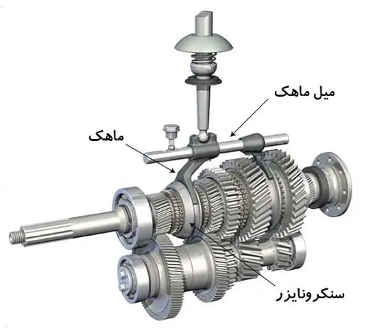 گیربکس سنکرونیزه چگونه کار می کند