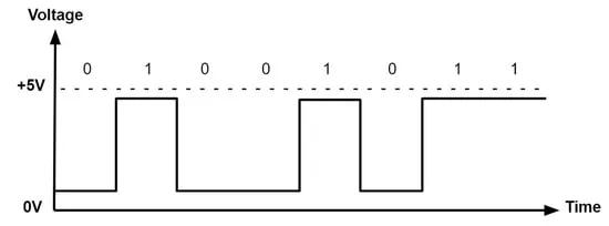 سیگنال دیجیتال