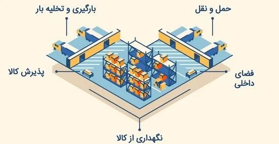 طراحی بهینه انبار برای انبارداری صنعتی