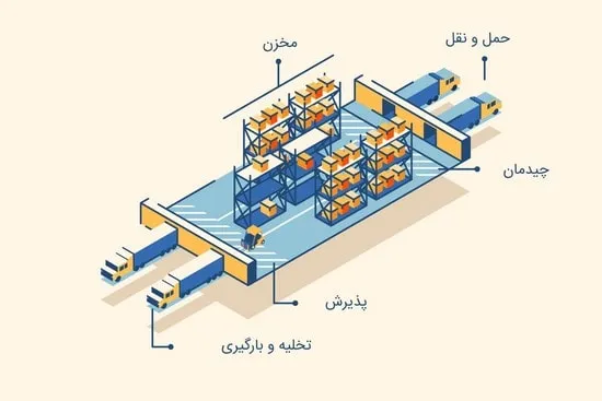 چیدمان انبارداری I شکل