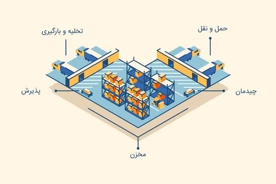چیدمان انبارداری L شکل