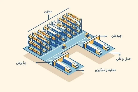 چیدمان انبارداری U شکل
