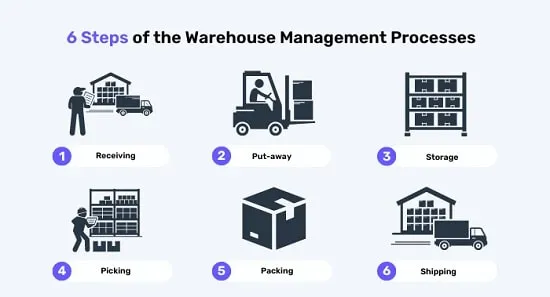 فرآیند مدیریت انبار