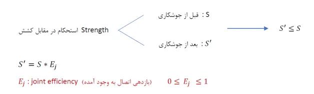 استحکام روش تولید لوله