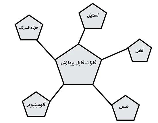 کدام فلزات قابل پردازش هستند؟