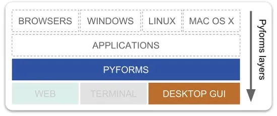 بررسی PyForms