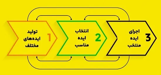 ایده پردازی