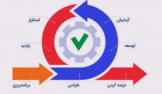 تکرار و توسعه