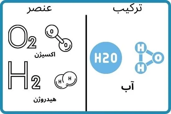 مولکول های عناصر شیمیایی