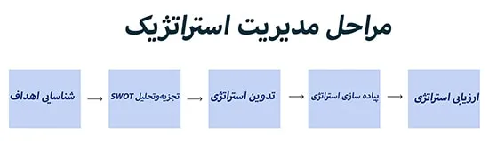 مراحل مدیریت استراتژیک