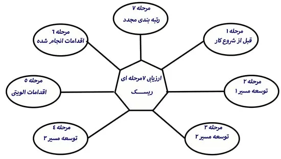 ارزیابی روش fmea