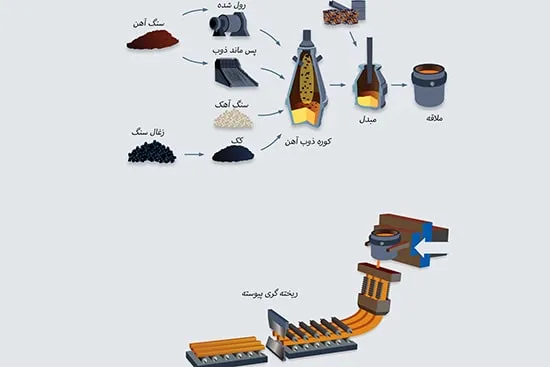 مراحل فولادسازی