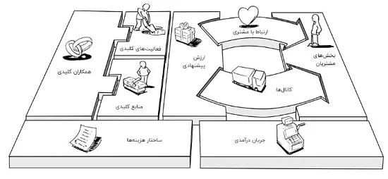 اجزای Lean Canvas