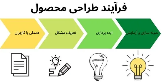 فرآیند طراحی محصول