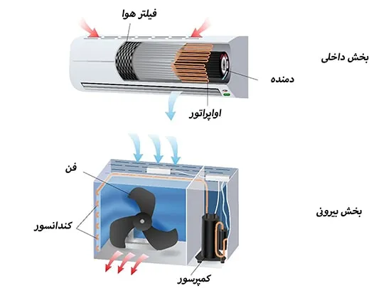 اجزای اصلی کولر گازی