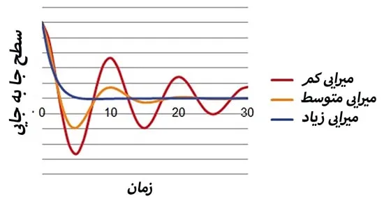 چگونگی کارکرد لرزه گیر لوله