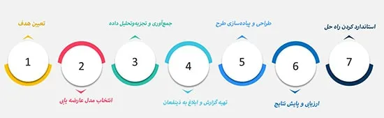 مراحل عارضه یابی